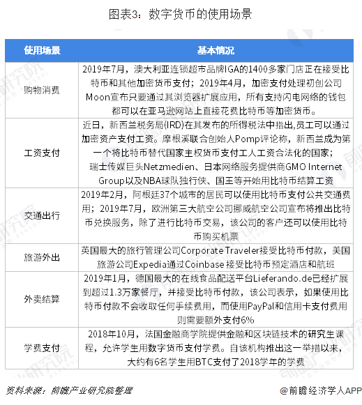 图表3：数字货币的使用场景