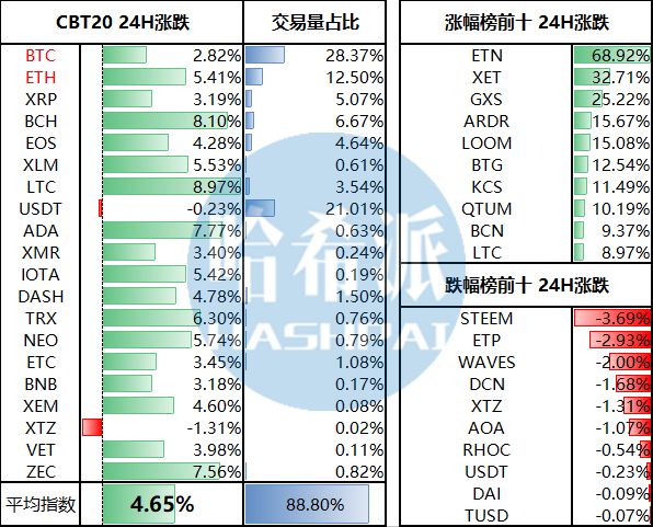 加密货币是一种数字资产，用于交易、投资或支付商品和服务。因此，它就像欧元或美元等实物货币，但只能在网上使用。第一个加密货币比特币于 2009 年发布。今天，我们拥有数千种加密货币，其中最受欢迎的是以太_加密货币比特币_加密货币btt