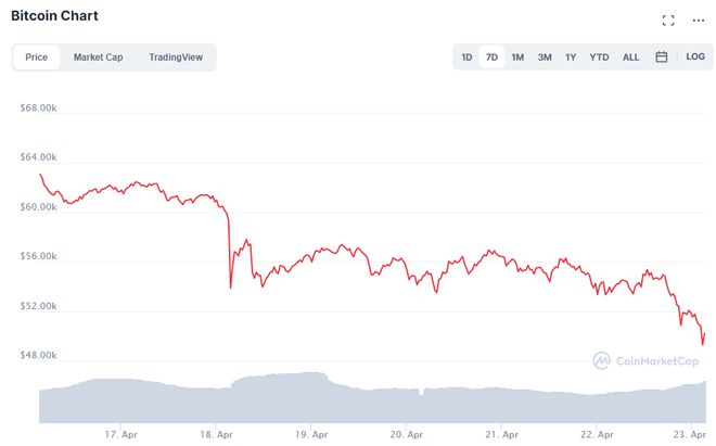 比特币（BTC）告别 100,000 美元，柴犬（SHIB）接近最后支撑位，XRP 强于其他所有货币_比特美元是什么意思_比特币(美元)