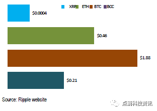 区块链利好政策_区块链的竞争对手_不同币种的技术创新比较：从区块链设计看其未来竞争力
