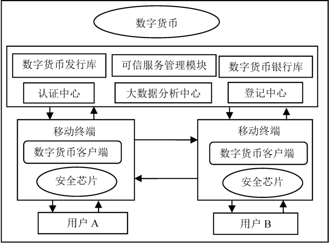 全球流通货币占比_以数字流通的货币_研究数字货币对全球贸易方式的影响：实现商品流通的新路径