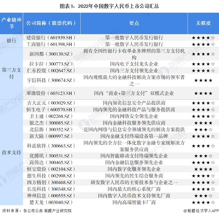 图表1：2022年中国数字人民币上市公司汇总