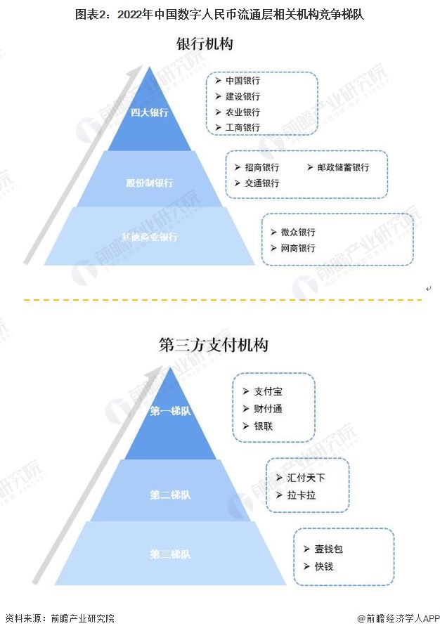 图表2：2022年中国数字人民币流通层相关机构竞争梯队
