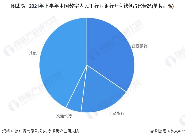 图表5：2021年上半年中国数字人民币行业银行开立钱包占比情况(单位：%)