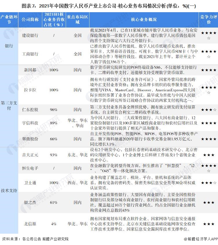 图表7：2021年中国数字人民币产业上市公司-核心业务布局情况分析(单位：%)(一)