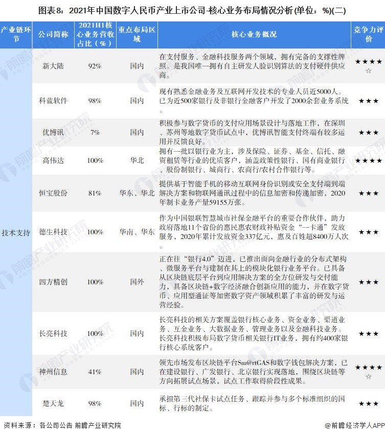 图表8：2021年中国数字人民币产业上市公司-核心业务布局情况分析(单位：%)(二)